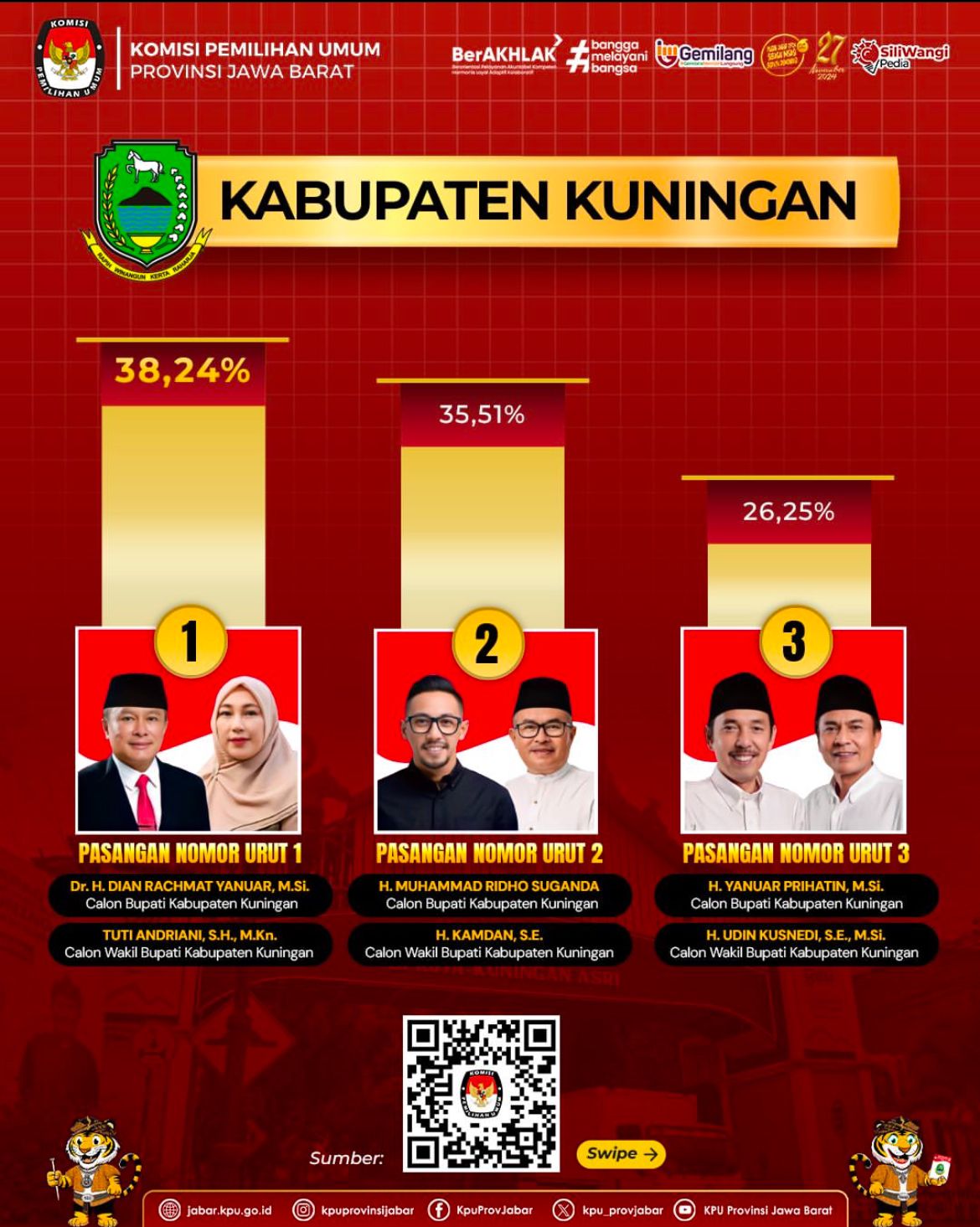 HASIL PEMILIHAN KEPALA DAERAH KABUPATEN KUNINGAN 2024